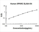 Human SPARC ELISA Kit PicoKine® Boster Bio