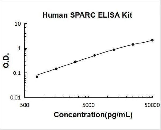 Human SPARC ELISA Kit PicoKine® Boster Bio