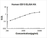 Human CD13/Aminopeptidase N ELISA Kit PicoKine® Boster Bio