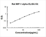 Rat MIP-1Alpha/CCL3 ELISA Kit PicoKine® Boster Bio