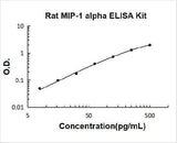 Rat MIP-1Alpha/CCL3 ELISA Kit PicoKine® Boster Bio