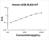 Human soluble CD6 ELISA Kit PicoKine® Boster Bio