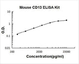 Mouse CD13/Aminopeptidase N ELISA Kit PicoKine® Boster Bio