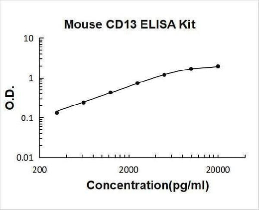 Mouse CD13/Aminopeptidase N ELISA Kit PicoKine® Boster Bio