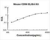 Mouse CD56 / NCAM-1 / NCAM1 ELISA Kit PicoKine® Boster Bio
