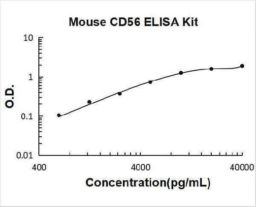 Mouse CD56 / NCAM-1 / NCAM1 ELISA Kit PicoKine® Boster Bio