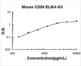 Mouse CD56 / NCAM-1 / NCAM1 ELISA Kit PicoKine® Boster Bio