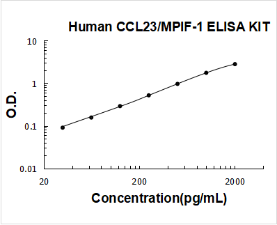 Human CCL23/MPIF-1 ELISA Kit PicoKine® Boster Bio