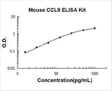 Mouse CCL9/MIP-1 gamma ELISA Kit PicoKine® Boster Bio
