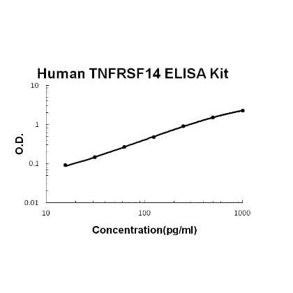 Human TNFRSF14/HVEM PicoKine® Quick ELISA Kit Boster Bio