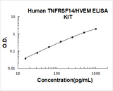 Human TNFRSF14/HVEM ELISA Kit PicoKine® Boster Bio
