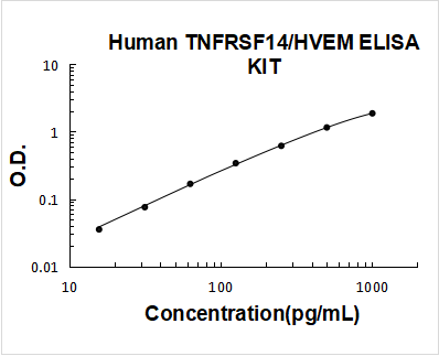 Human TNFRSF14/HVEM ELISA Kit PicoKine® Boster Bio