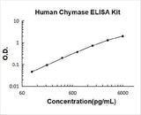 Human Chymase ELISA Kit PicoKine® Boster Bio