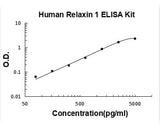 Human Relaxin 1 ELISA Kit PicoKine® Boster Bio