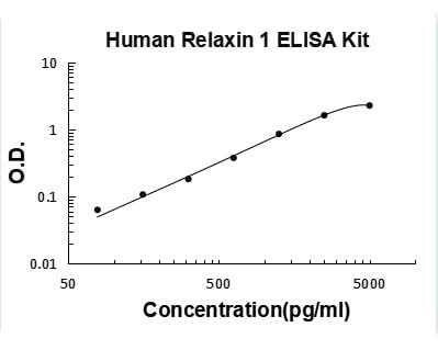 Human Relaxin 1 ELISA Kit PicoKine® Boster Bio