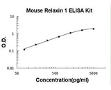 Mouse Relaxin 1 ELISA Kit PicoKine® Boster Bio