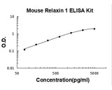 Mouse Relaxin 1 ELISA Kit PicoKine® Boster Bio