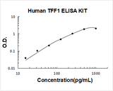 Human TFF1/PS2 ELISA Kit PicoKine® Boster Bio
