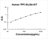 Human TFF3/ITF ELISA Kit PicoKine® Boster Bio