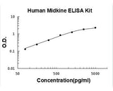 Human Midkine ELISA Kit PicoKine® Boster Bio