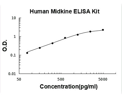 Human Midkine ELISA Kit PicoKine® Boster Bio
