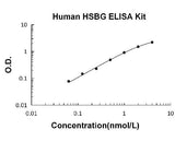 Human SHBG / Sex Hormone Binding Globulin ELISA Kit PicoKine® Boster Bio