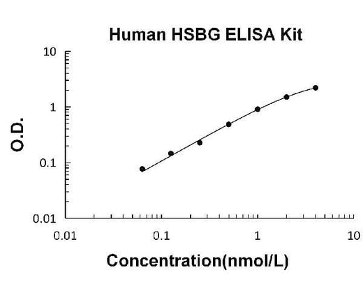 Human SHBG / Sex Hormone Binding Globulin ELISA Kit PicoKine® Boster Bio