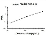 Human FOLR1/Alpha Fr ELISA Kit PicoKine® Boster Bio