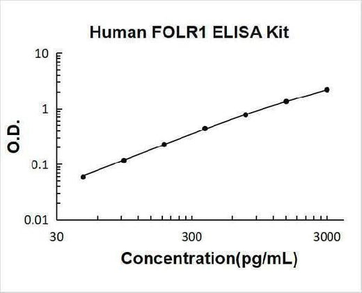 Human FOLR1/Alpha Fr ELISA Kit PicoKine® Boster Bio