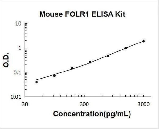 Mouse FOLR1/Alpha Fr ELISA Kit PicoKine® Boster Bio