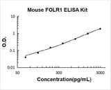 Mouse FOLR1/Alpha Fr ELISA Kit PicoKine® Boster Bio