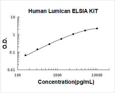 Human Lumican ELISA Kit PicoKine® Boster Bio