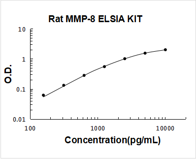 Rat MMP-8/Neutrophil collagenase ELISA Kit PicoKine® Boster Bio