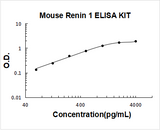 Mouse Renin 1/Ren1 ELISA Kit PicoKine® Boster Bio