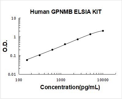 Human GPNMB/Osteoactivin ELISA Kit PicoKine® Boster Bio