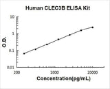 Human Tetranectin/CLEC3B ELISA Kit PicoKine® Boster Bio