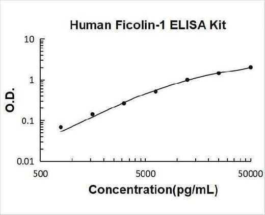 Human Ficolin-1 / FCN1 / M Ficolin ELISA Kit PicoKine® Boster Bio