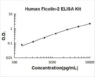 Human Ficolin-2 ELISA Kit PicoKine® Boster Bio
