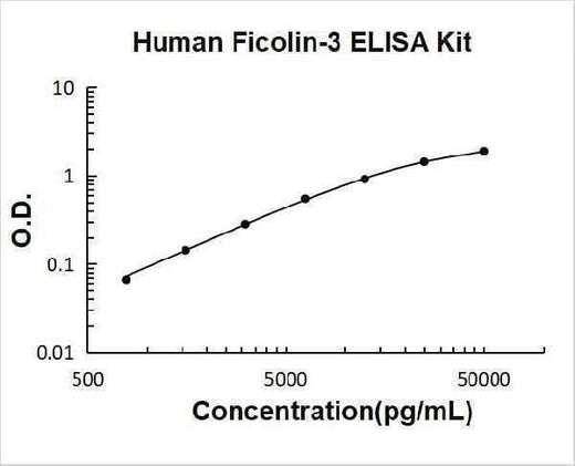 Human Ficolin-3 ELISA Kit PicoKine® Boster Bio