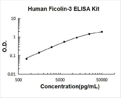 Human Ficolin-3 ELISA Kit PicoKine® Boster Bio
