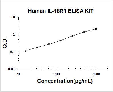 Human IL-18R1 ELISA Kit PicoKine® Boster Bio