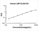 Human LBP ELISA Kit PicoKine® Boster Bio