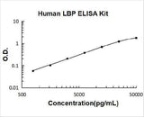 Human LBP ELISA Kit PicoKine® Boster Bio