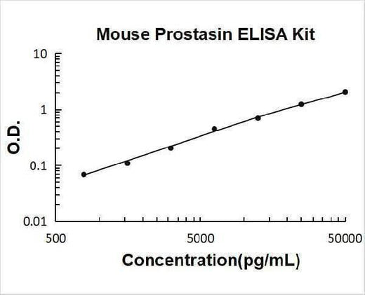 Mouse Prostasin ELISA Kit PicoKine® Boster Bio