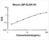 Mouse LBP ELISA Kit PicoKine® Boster Bio