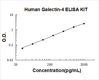Human Galectin-4 ELISA Kit PicoKine® Boster Bio