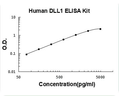 Human DLL1 ELISA Kit PicoKine® Boster Bio