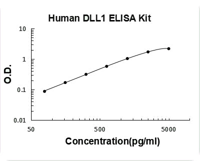 Human DLL1 ELISA Kit PicoKine® Boster Bio
