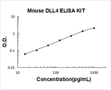 Mouse DLL4 ELISA Kit PicoKine® Boster Bio