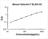 Mouse Galectin-7/LGALS7 ELISA Kit PicoKine® Boster Bio